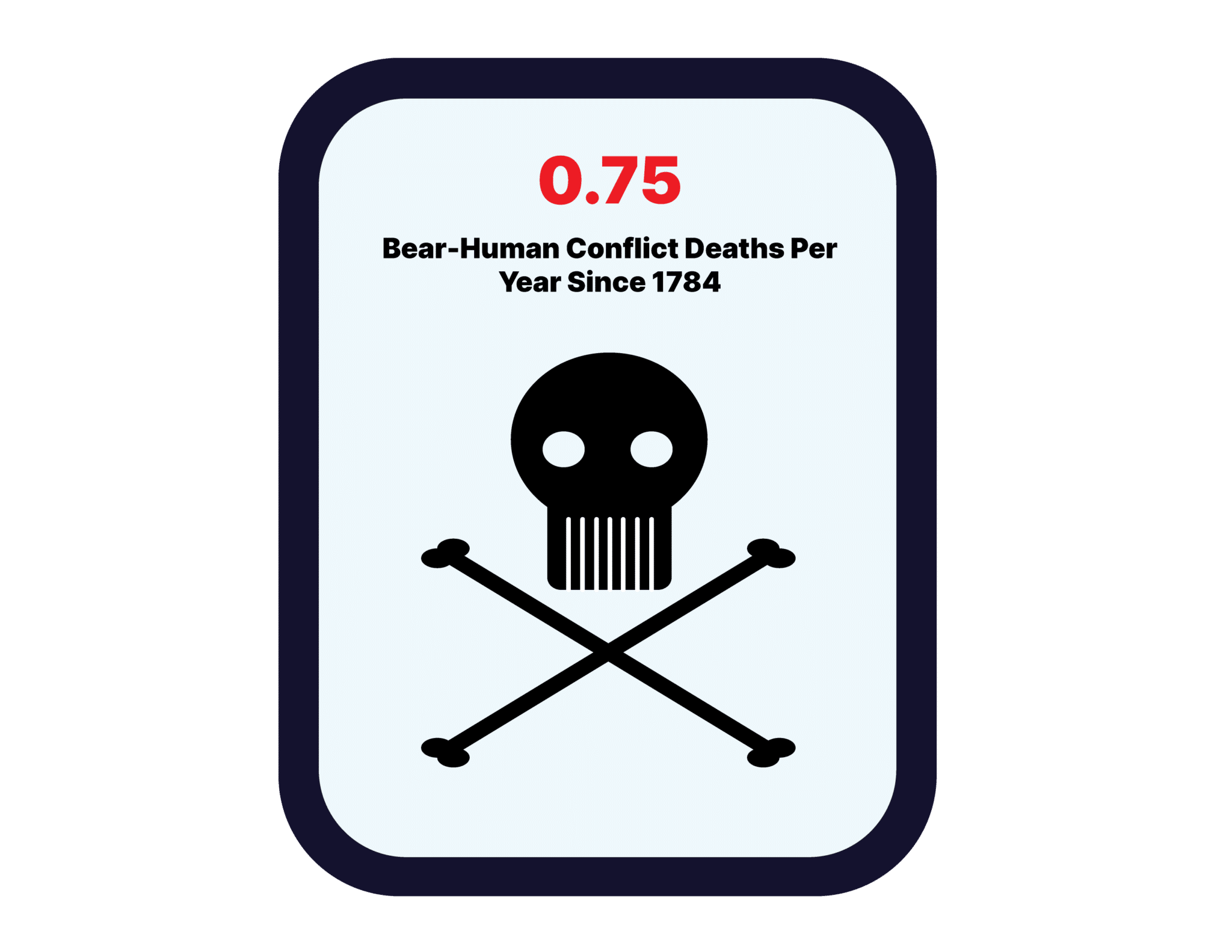 Graphic depicting a skull and crossbones with data about Human-Bear conflict.