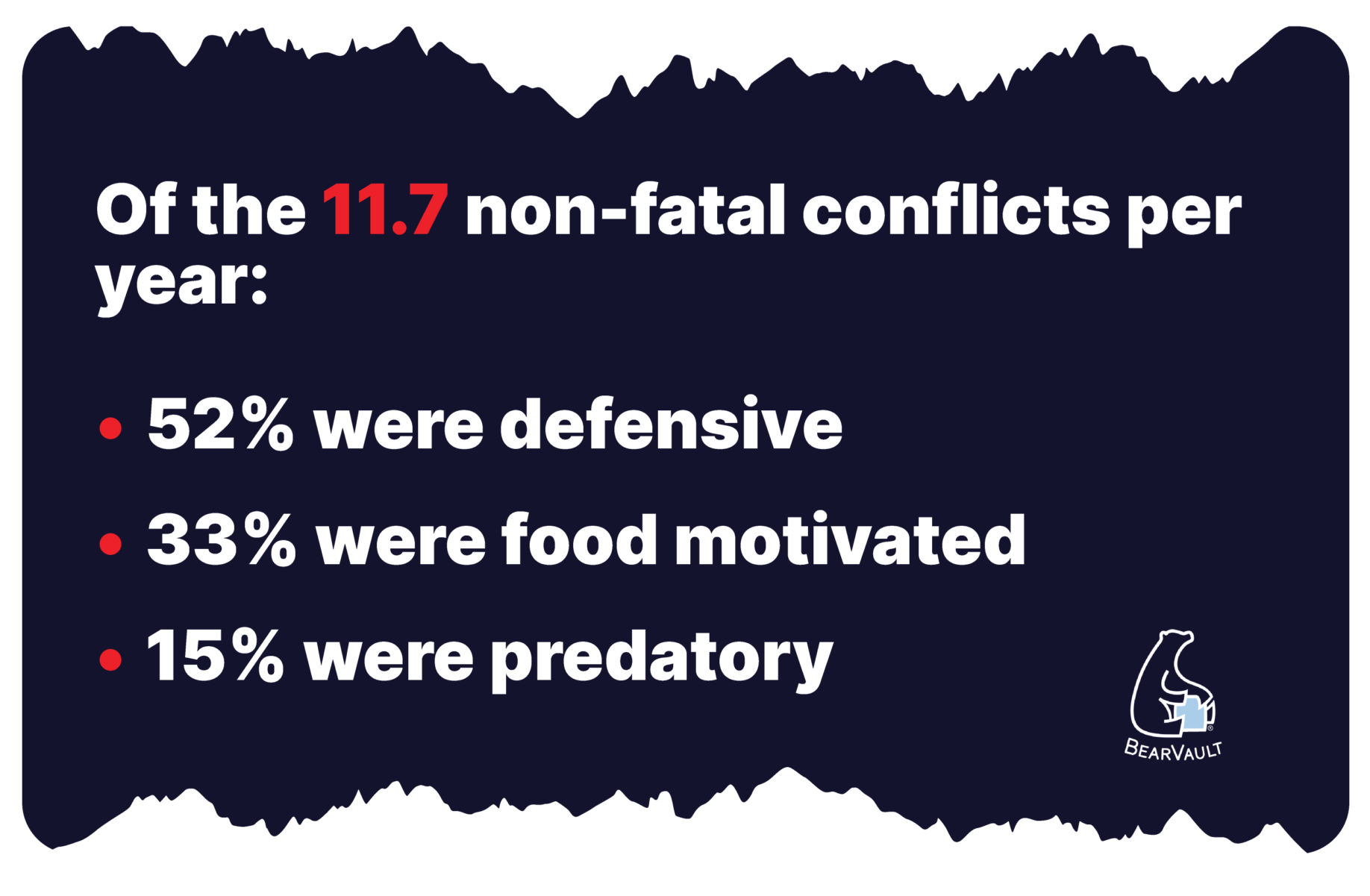 A graphic explaining the causes behind the 11.7 non-fatal bear conflicts per year.