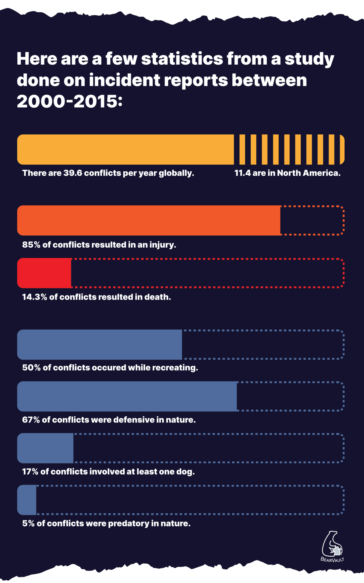 Bear Attack Statistics - BearVault