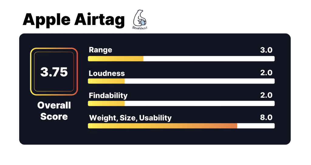 A graphic showing the test results of an AirTag.