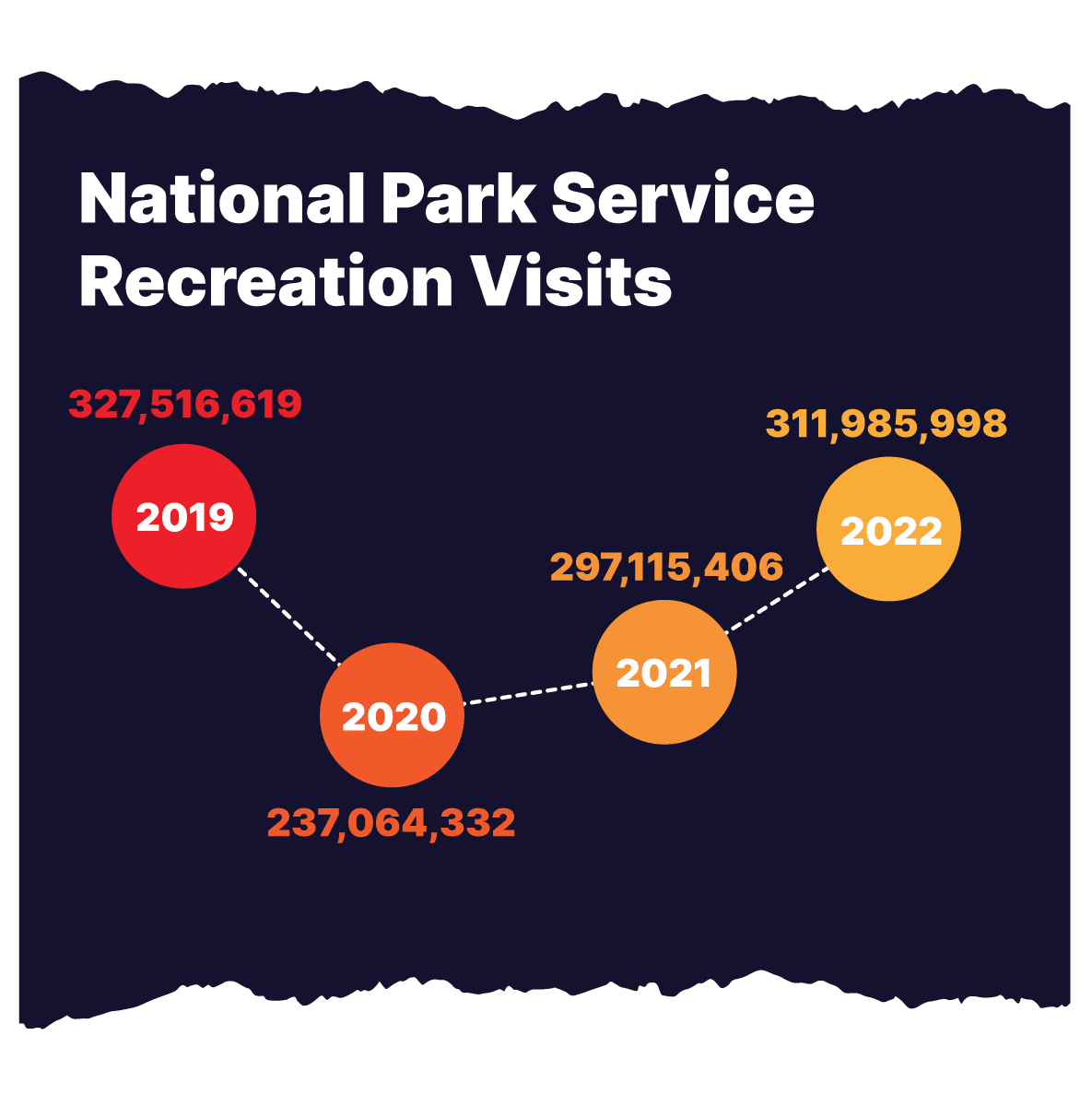 A graph showing national park visits over the last four years.